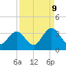 Blount Island Bridge tide chart for Saturday, September 9, 2023