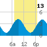 Blount Island Bridge tide chart for Friday, October 13, 2023
