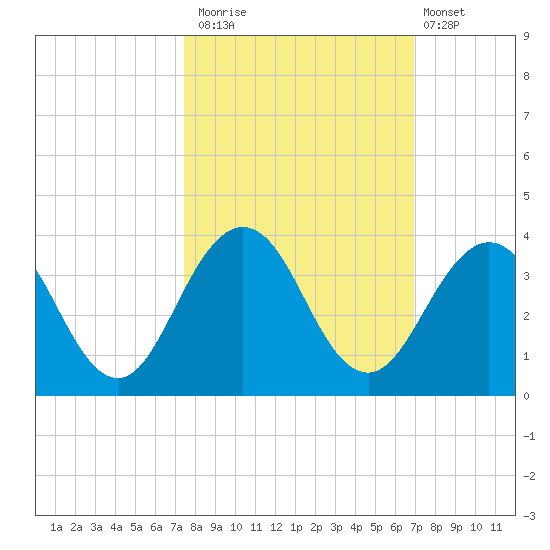 Blount Island Bridge tide chart for Sunday, October 15, 2023