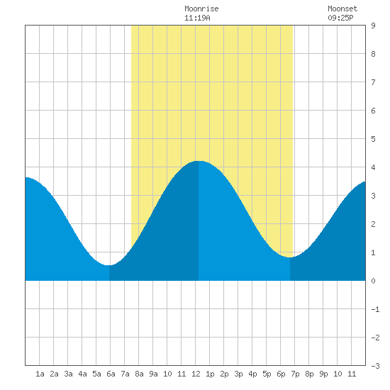 Blount Island Bridge tide chart for Wednesday, October 18, 2023