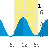 Blount Island Bridge tide chart for Sunday, October 1, 2023