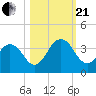 Blount Island Bridge tide chart for Saturday, October 21, 2023