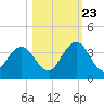 Blount Island Bridge tide chart for Monday, October 23, 2023