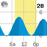 Blount Island Bridge tide chart for Saturday, October 28, 2023