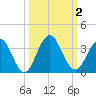 Blount Island Bridge tide chart for Monday, October 2, 2023