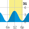 Blount Island Bridge tide chart for Tuesday, October 31, 2023