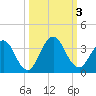 Blount Island Bridge tide chart for Tuesday, October 3, 2023
