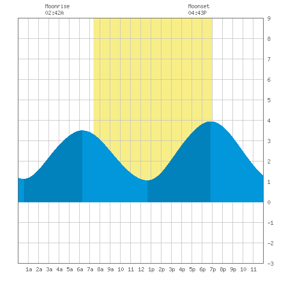Blount Island Bridge tide chart for Monday, October 9, 2023
