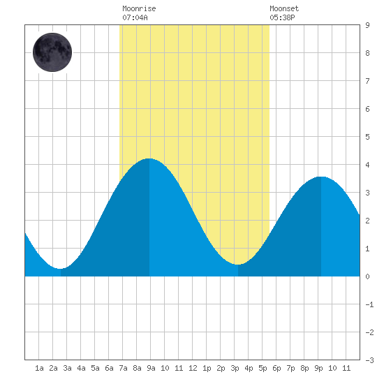 Blount Island Bridge tide chart for Monday, November 13, 2023