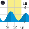 Blount Island Bridge tide chart for Monday, November 13, 2023