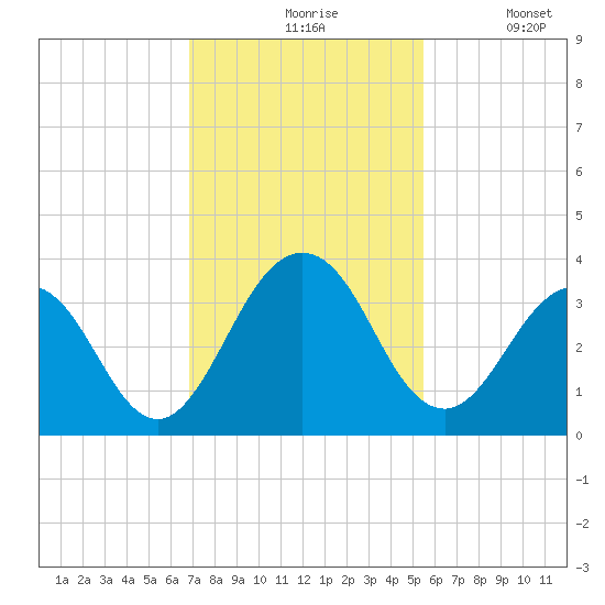 Blount Island Bridge tide chart for Friday, November 17, 2023