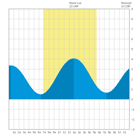Blount Island Bridge tide chart for Saturday, November 18, 2023