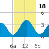 Blount Island Bridge tide chart for Saturday, November 18, 2023