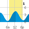 Blount Island Bridge tide chart for Wednesday, November 1, 2023