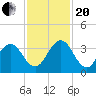 Blount Island Bridge tide chart for Monday, November 20, 2023