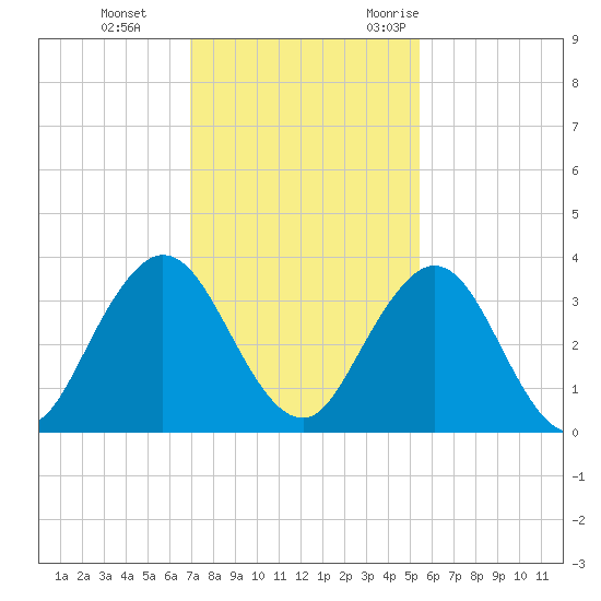 Blount Island Bridge tide chart for Thursday, November 23, 2023