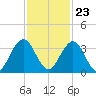 Blount Island Bridge tide chart for Thursday, November 23, 2023