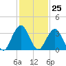 Blount Island Bridge tide chart for Saturday, November 25, 2023