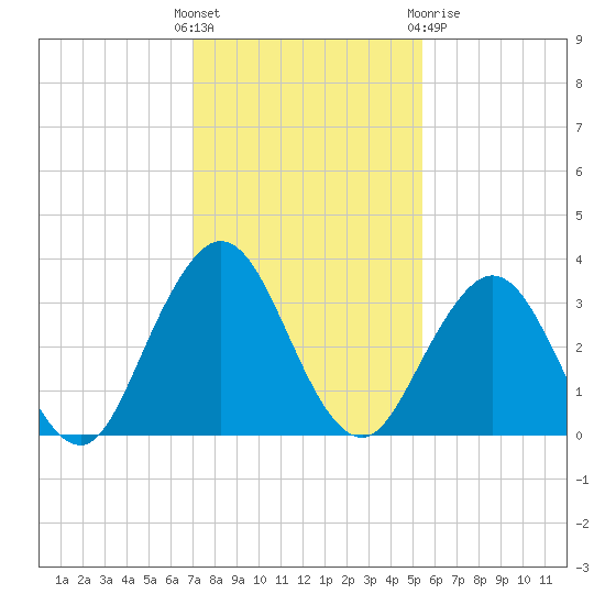 Blount Island Bridge tide chart for Sunday, November 26, 2023