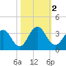 Blount Island Bridge tide chart for Thursday, November 2, 2023
