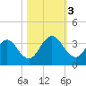 Blount Island Bridge tide chart for Friday, November 3, 2023