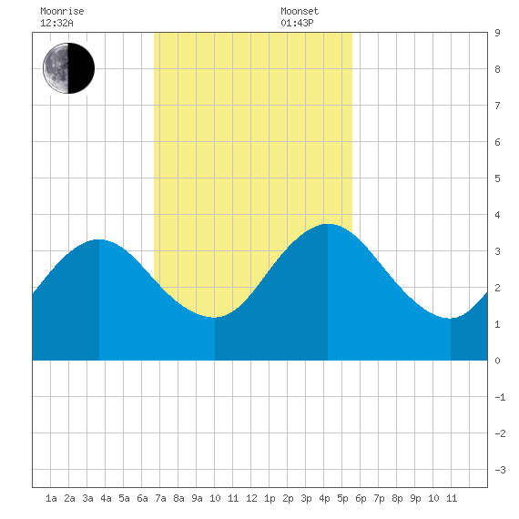 Blount Island Bridge tide chart for Sunday, November 5, 2023