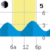 Blount Island Bridge tide chart for Sunday, November 5, 2023