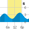 Blount Island Bridge tide chart for Monday, November 6, 2023