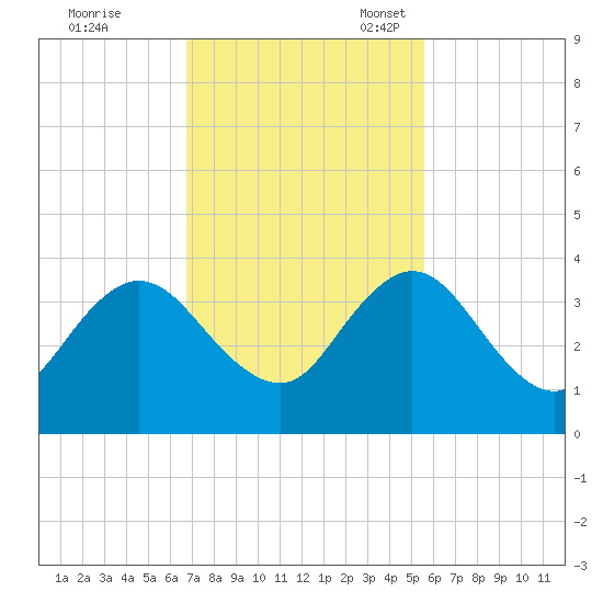 Blount Island Bridge tide chart for Tuesday, November 7, 2023