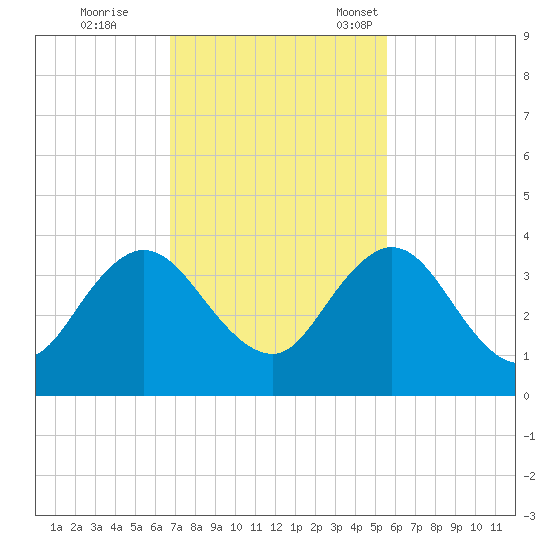 Blount Island Bridge tide chart for Wednesday, November 8, 2023