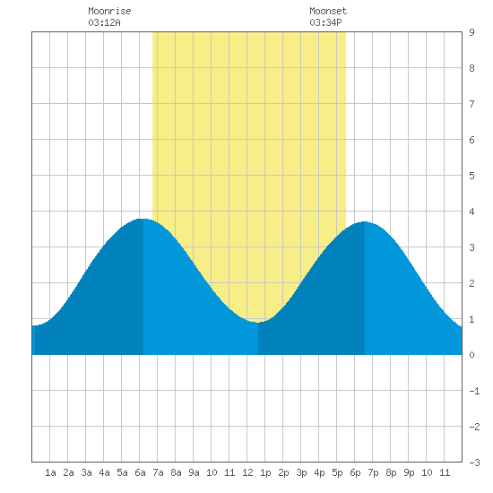 Blount Island Bridge tide chart for Thursday, November 9, 2023