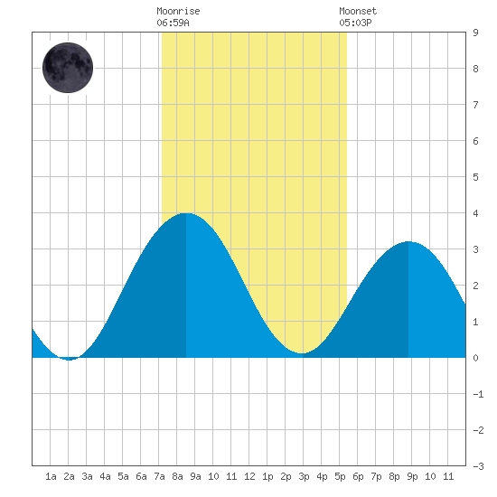 Blount Island Bridge tide chart for Tuesday, December 12, 2023