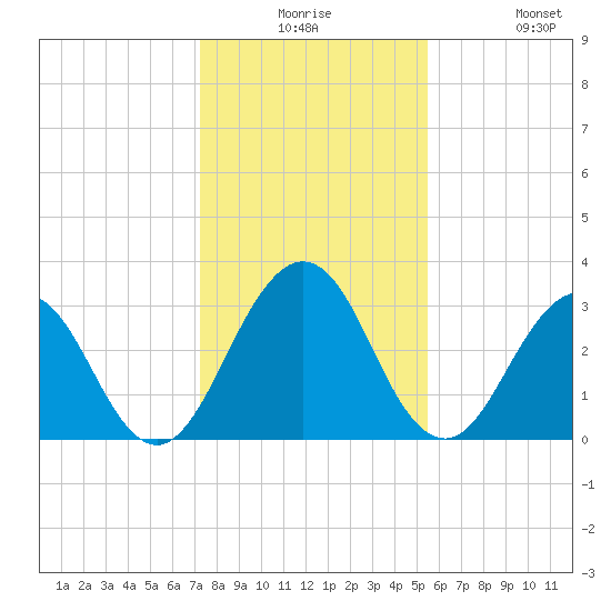 Blount Island Bridge tide chart for Saturday, December 16, 2023
