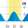 Blount Island Bridge tide chart for Saturday, December 16, 2023