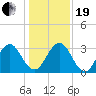 Blount Island Bridge tide chart for Tuesday, December 19, 2023
