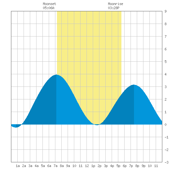 Blount Island Bridge tide chart for Sunday, December 24, 2023