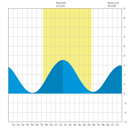 Blount Island Bridge tide chart for Saturday, December 30, 2023