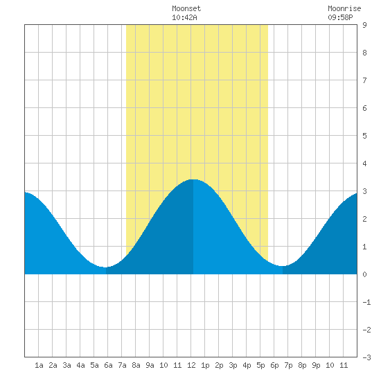 Blount Island Bridge tide chart for Sunday, December 31, 2023