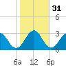 Blount Island Bridge tide chart for Sunday, December 31, 2023