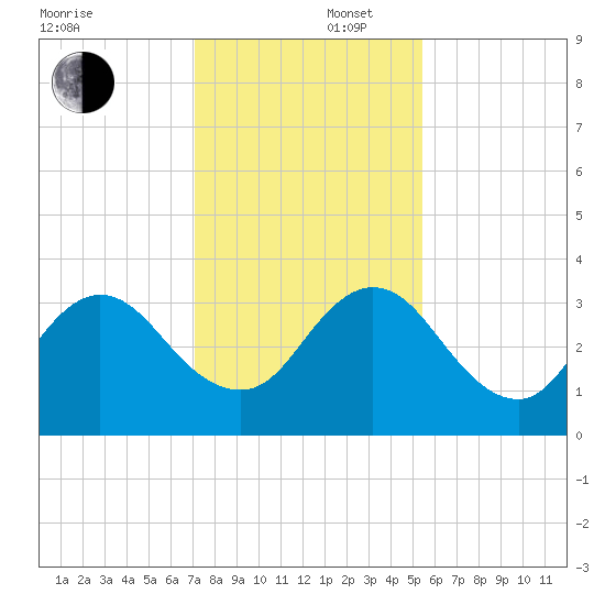 Blount Island Bridge tide chart for Tuesday, December 5, 2023