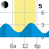 Blount Island Bridge tide chart for Tuesday, December 5, 2023