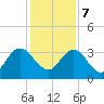 Blount Island Bridge tide chart for Thursday, December 7, 2023