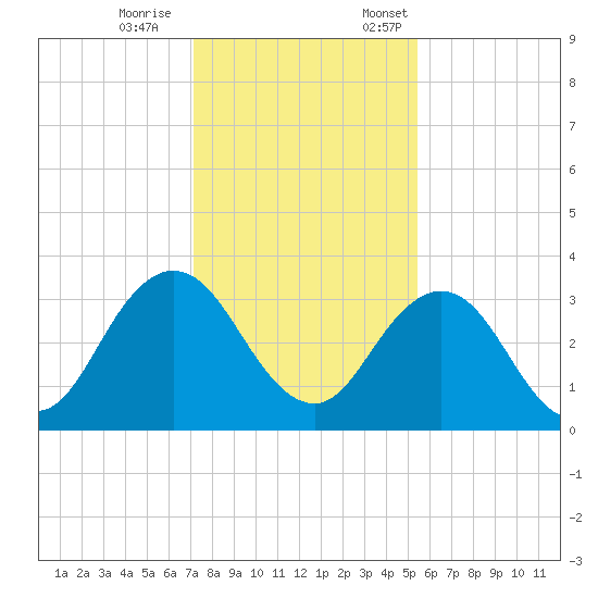 Blount Island Bridge tide chart for Saturday, December 9, 2023