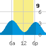 Blount Island Bridge tide chart for Saturday, December 9, 2023
