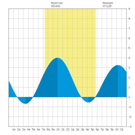 Blount Island Bridge tide chart for Friday, January 12, 2024