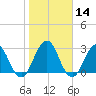 Blount Island Bridge tide chart for Sunday, January 14, 2024