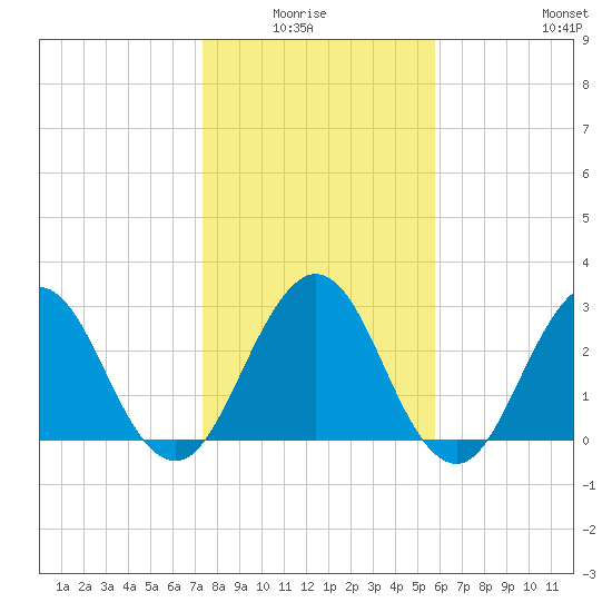 Blount Island Bridge tide chart for Monday, January 15, 2024
