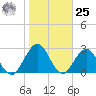 Blount Island Bridge tide chart for Thursday, January 25, 2024