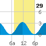 Blount Island Bridge tide chart for Monday, January 29, 2024
