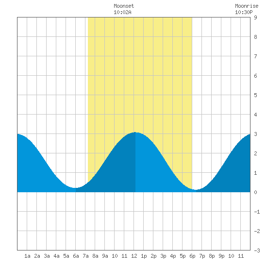 Blount Island Bridge tide chart for Tuesday, January 30, 2024
